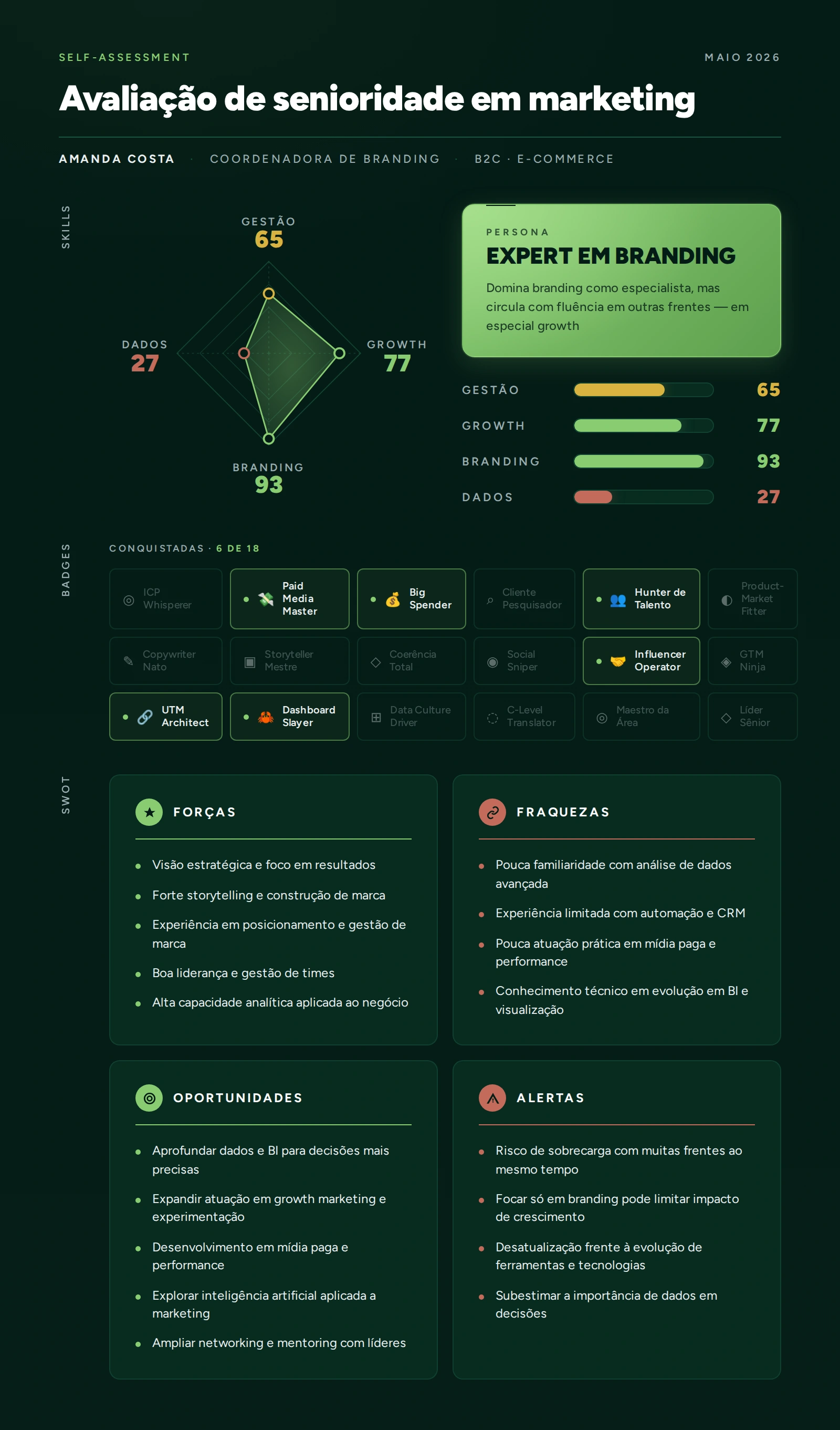 Exemplo do relatório personalizado: pontuação por competência (Gestão, Growth, Branding, Dados), badges e análise SWOT pessoal
